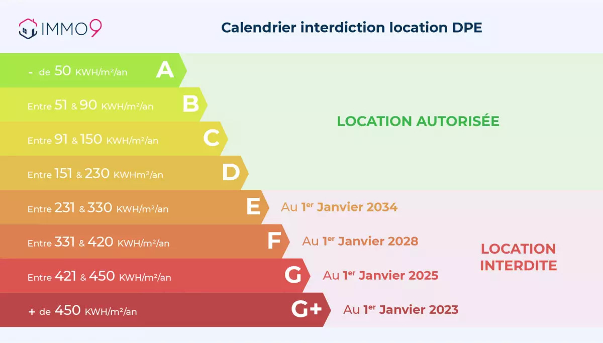 Calendrier Interdiction Location & DPE : La fin des passoires thermiques