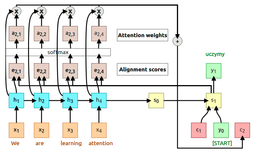 Introduction to Attention Mechanism - Blog by Kemal Erdem