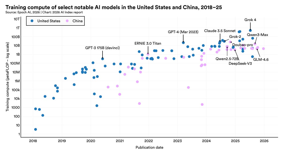 Summary of the AI Index Report 2026 - by Michael Spencer