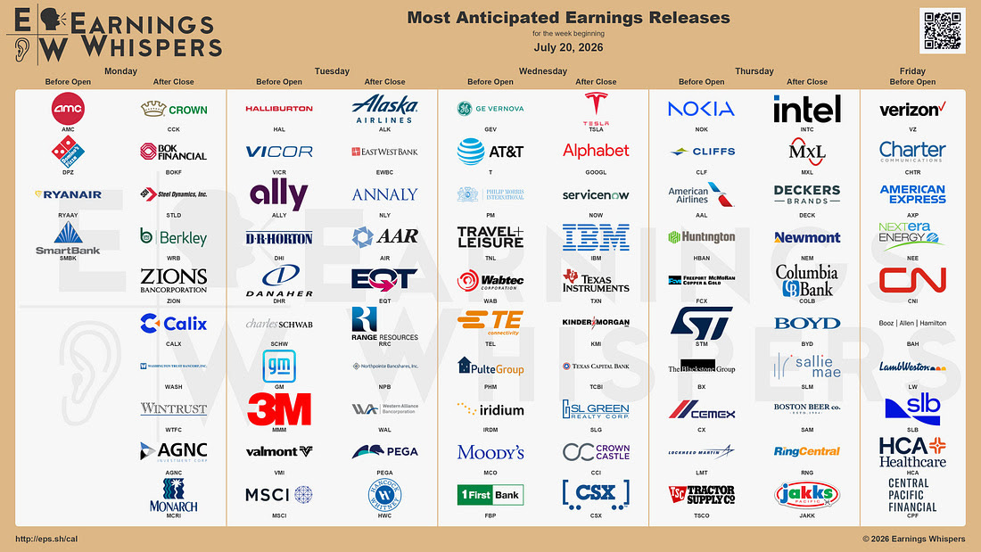 The most anticipated earnings releases for the week of July 20, 2026, are Tesla #TSLA, Intel #INTC, Alphabet #GOOGL, ServiceNow #NOW, Nokia #NOK, AMC Entertainment #AMC, IBM #IBM, GE Vernova #GEV, Texas Instruments #TXN, and Halliburton #HAL. 