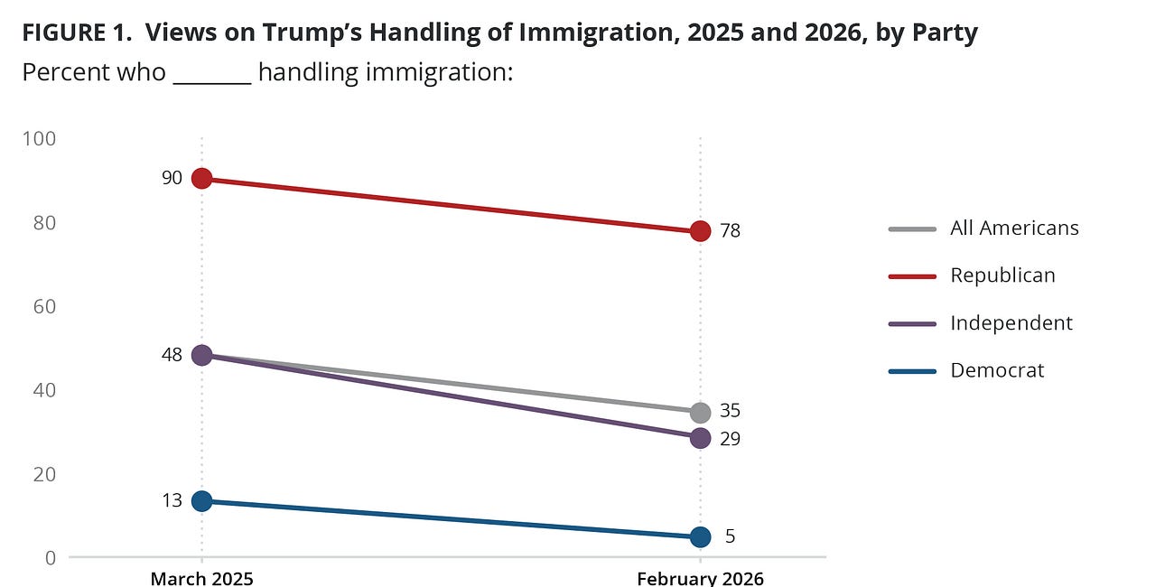 My Take on PRRI's New Survey: Only 35% Approve of Trump’s Handling of Immigration