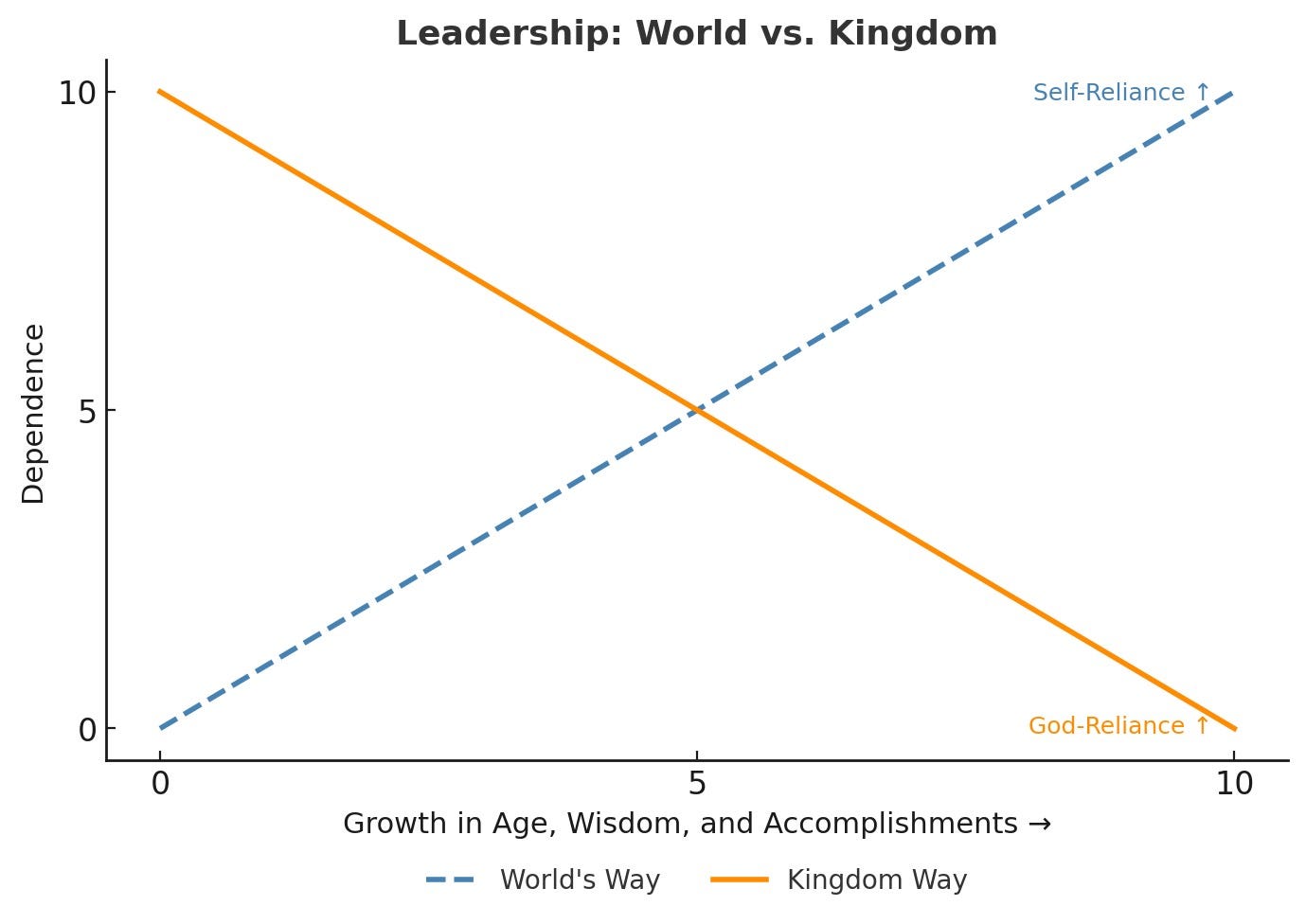 A graph showing the difference between the different way of the leader

AI-generated content may be incorrect.