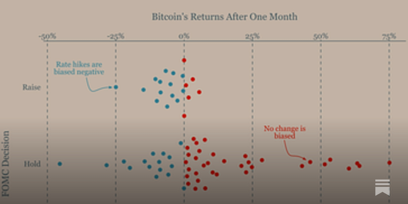 Bitcoin Vs. FOMC: What Really Matters - Ecoinometrics