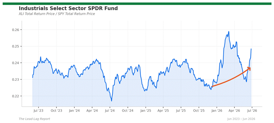 Title: xli_spy - Description: Ratio chart xli_spy Title: xli_spy - Description: Ratio chart xli_spy