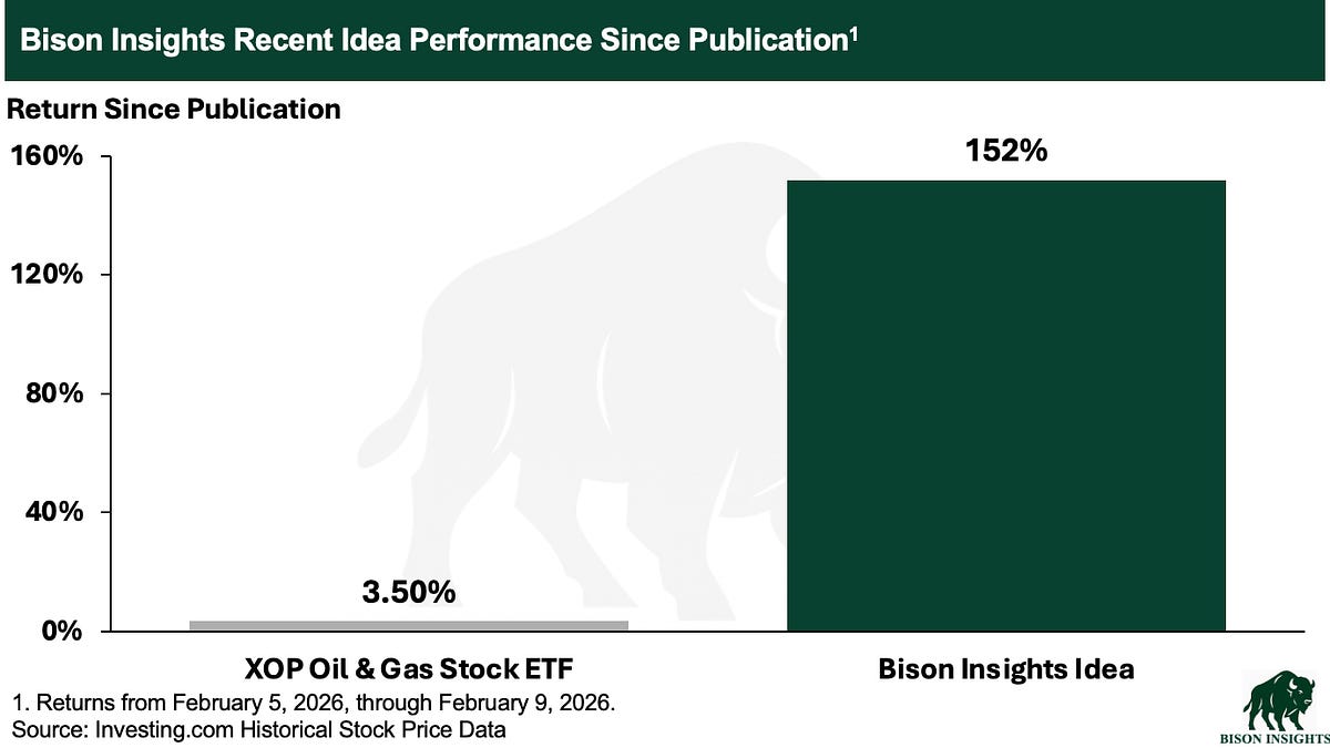 Recent Bison Insights Idea Up Over 100% - Update