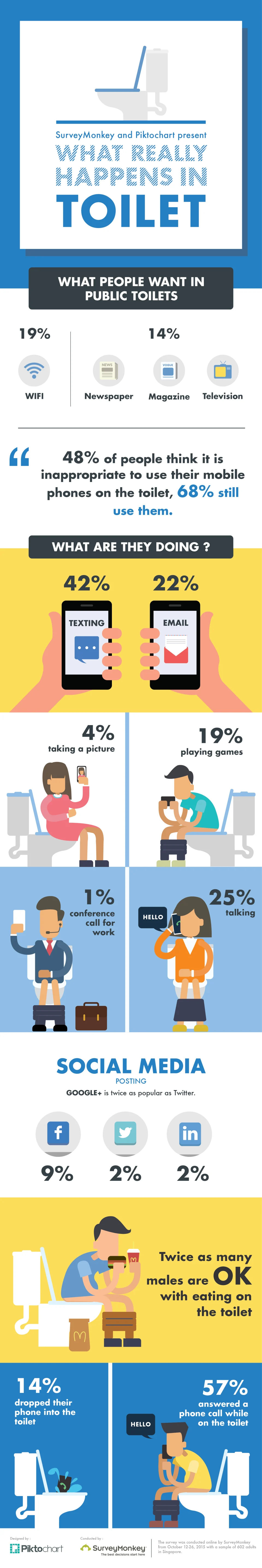 SurveyMonkey Toilet Survey