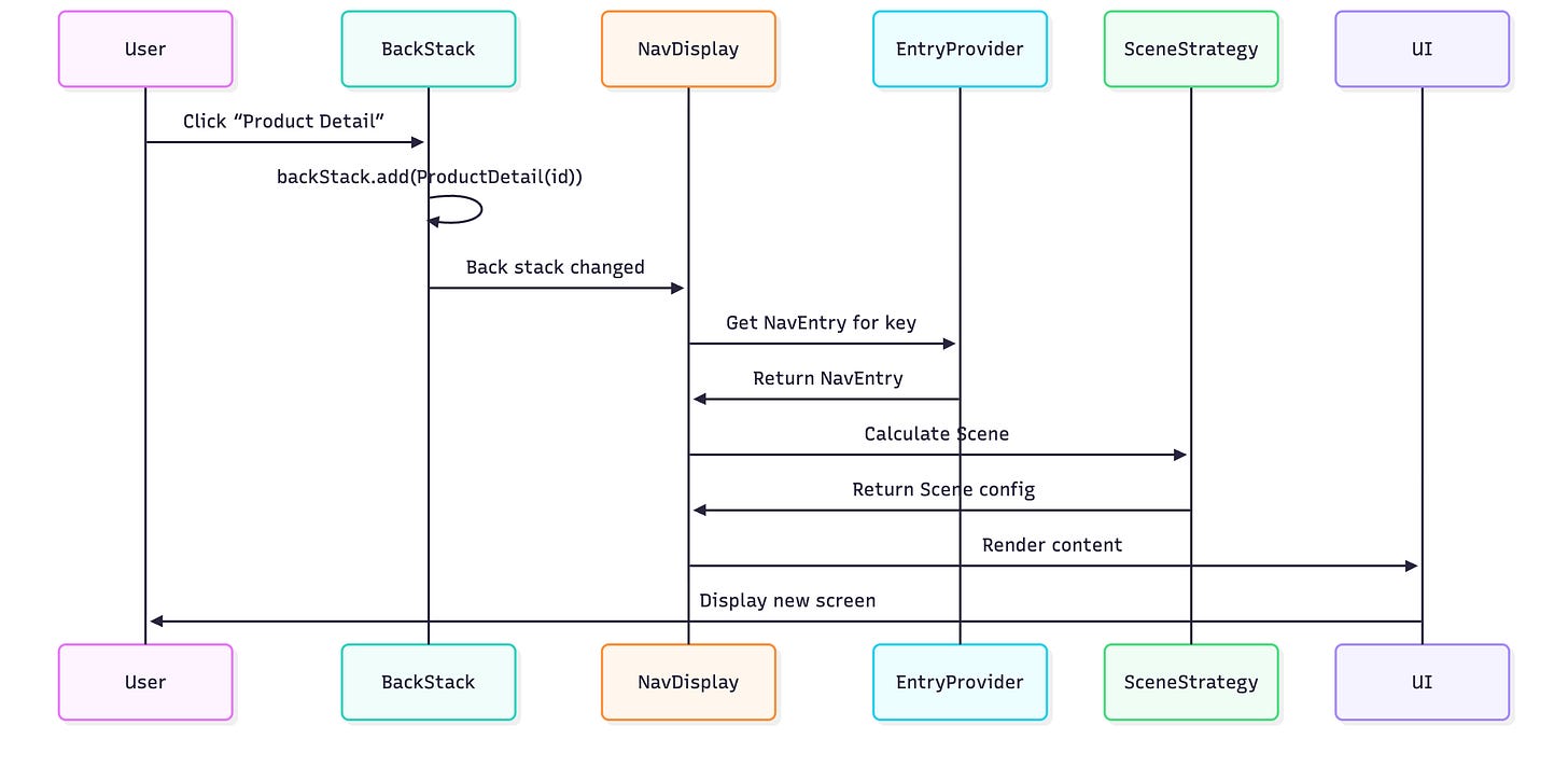 Android Navigation Controls Navigation 3: The Future of Android Navigation