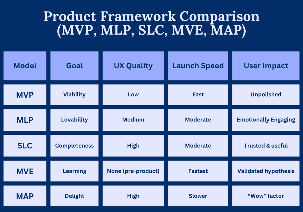 This chart compares MVP, MLP, SLC, MVE, and MAP models across goal, UX, launch speed, and user impact in lean product development. This chart compares MVP, MLP, SLC, MVE, and MAP models across goal, UX, launch speed, and user impact in lean product development.