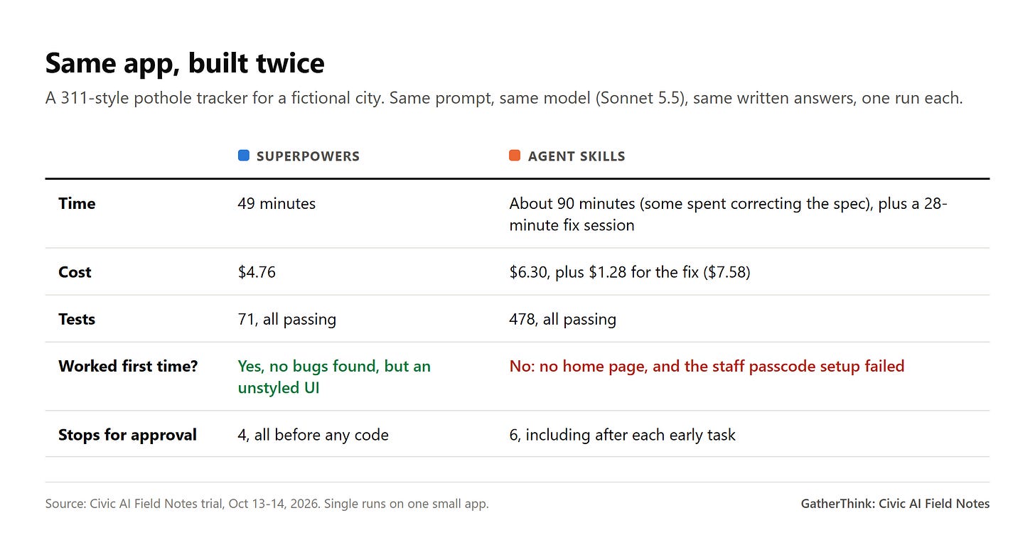 Superpowers: 49 minutes, $4.76, 71 tests, worked first time, 4 stops. Agent Skills: about 90 minutes plus a 28-minute fix, $7.58, 478 tests, no home page, 6 stops. Superpowers: 49 minutes, $4.76, 71 tests, worked first time, 4 stops. Agent Skills: about 90 minutes plus a 28-minute fix, $7.58, 478 tests, no home page, 6 stops.