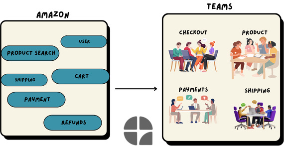 Amazon.com microservices