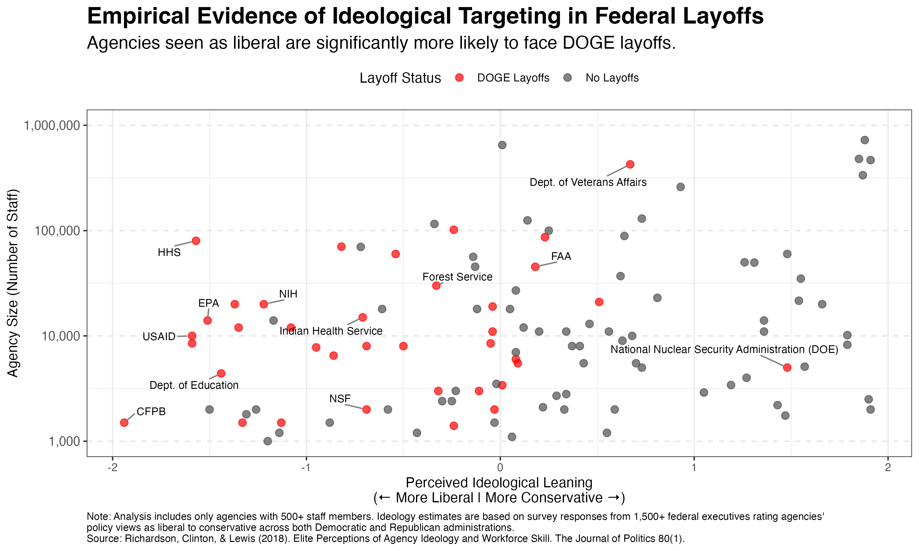 The DOGE Purge: Empirical Evidence of Politically Motivated Firings