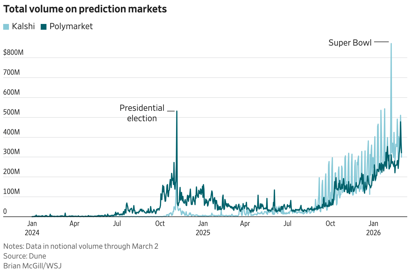 A graph of a graph showing the price of the election
AI-generated content may be incorrect. A graph of a graph showing the price of the election
AI-generated content may be incorrect.