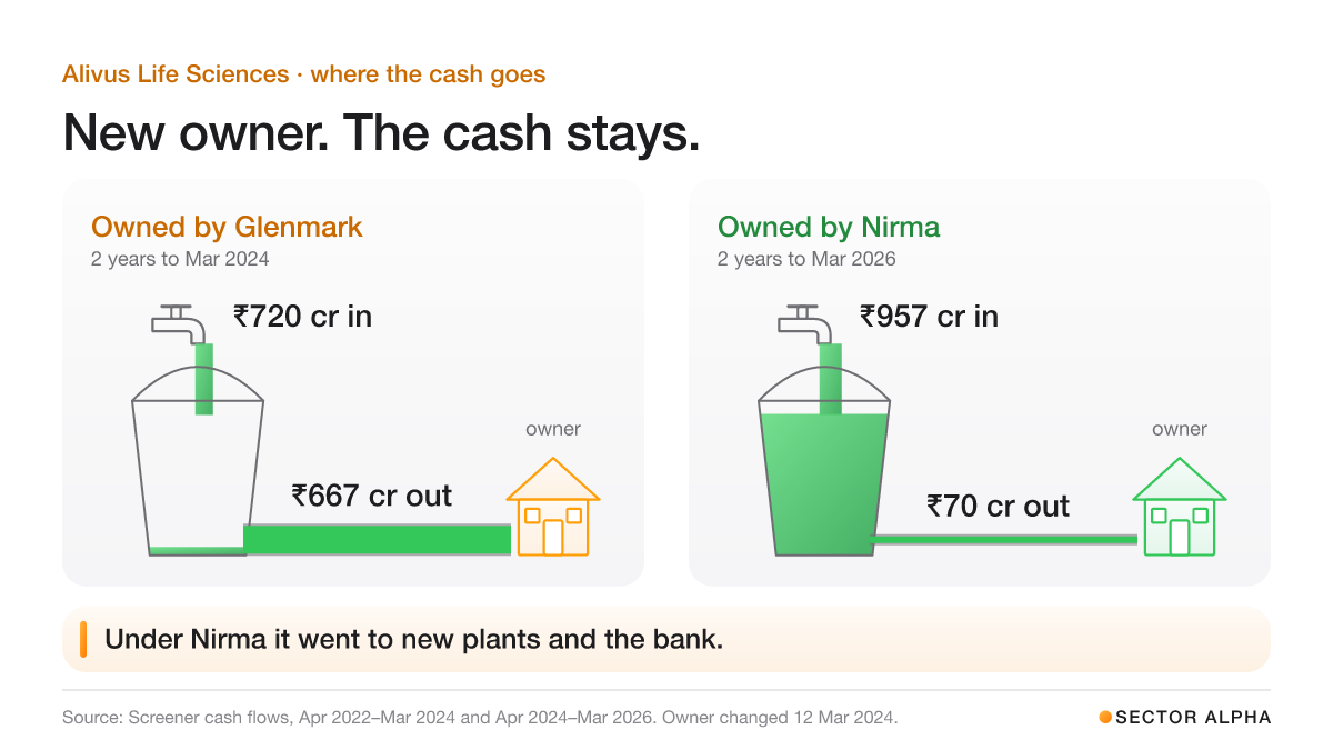 A tap, a bucket and a pipe to the owner’s house. Owned by Glenmark, two years to March 2024: ₹720 cr of cash came in and ₹667 cr piped out to the owner. Owned by Nirma, two years to March 2026: ₹957 cr came in and only ₹70 cr went out; the rest went into new plants and the bank.