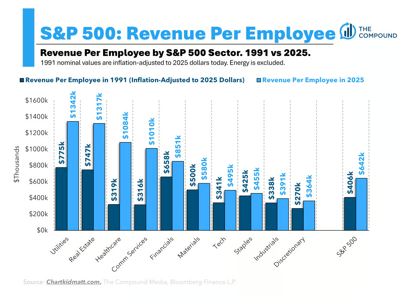 S&P 500 Revenue Per Employee S&P 500 Revenue Per Employee