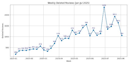 Weekly deleted reviews - Jan to Jul 2025 Weekly deleted reviews - Jan to Jul 2025