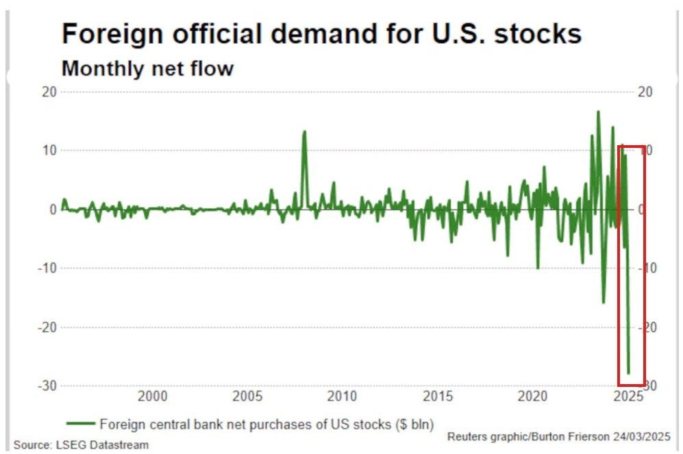Puede ser una imagen de texto que dice "Foreign official demand for U.S. stocks Monthly net flow 20 10 20 10 20 -30 10 2000 2005 20 2010 Foreign central bank net purchases of US stocks ($ bln) Source: LSEG Datastream 2015 2020 2025 Reuters graphic/Burton Frierson 24/03/2025"