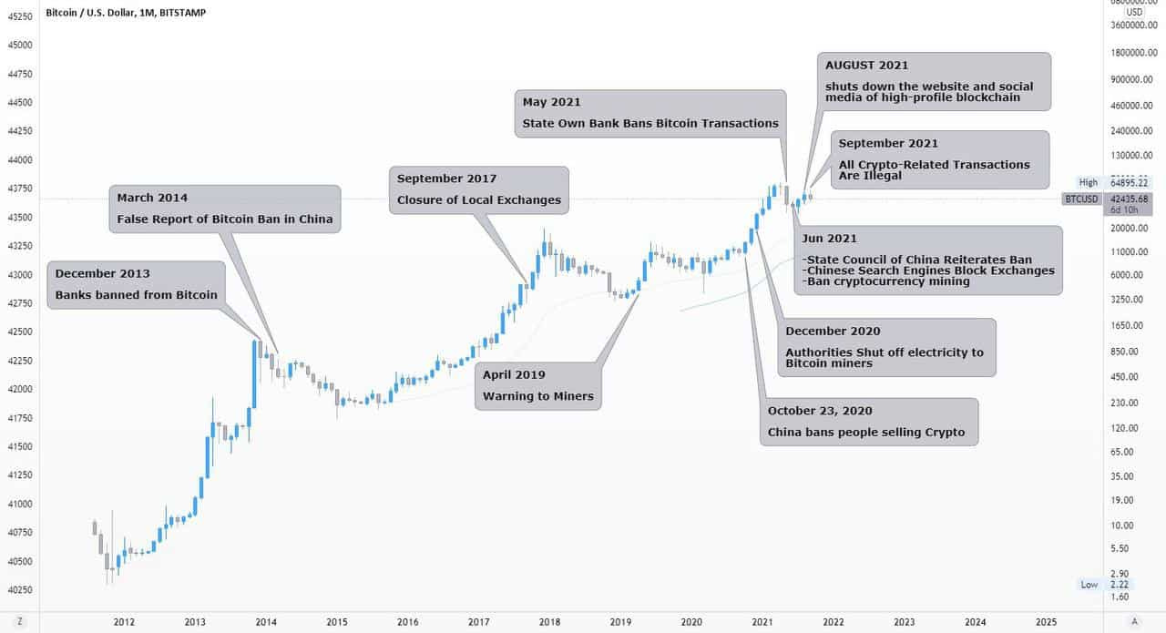 China's Long History of Bitcoin FUD: Timeline