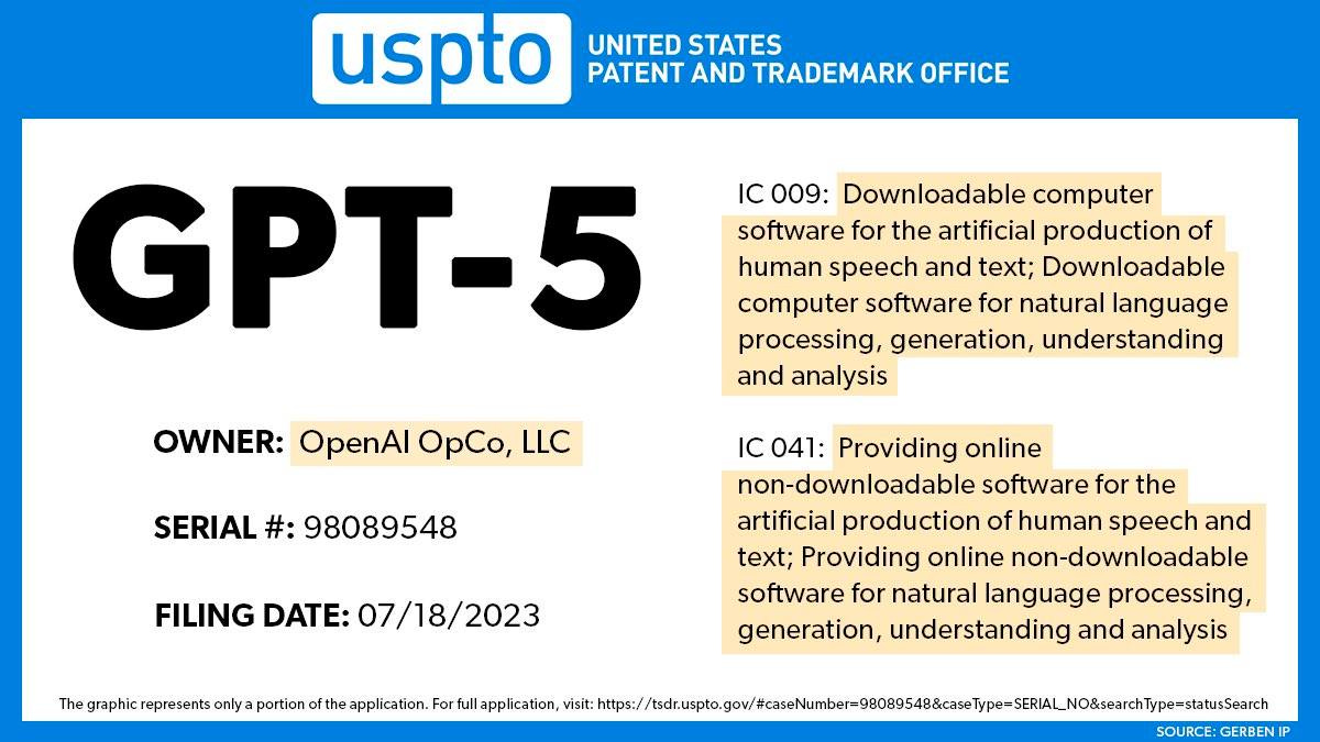 可能是票根和顯示的文字是「 uspto PATENT AND TRADEMARK OFFICE UNITED STATES IC 009: Downloadable computer software for the artificial production of human speech and text; Downloadable computer software for natural language processing, generation, understanding and analysis GPT-5 OWNER: OpenAI OpCo, LLC SERIAL #: 98089548 FILING DATE: 07/18/2023 The IC 041: Providing online non-downloadable software for the artificial production of human speech and text; Providing online non-downloadable software for natural language processing, generation, understanding and analysis represents only portion the application. application, SOURCE:GERBENIP GERBENIP 」的圖像