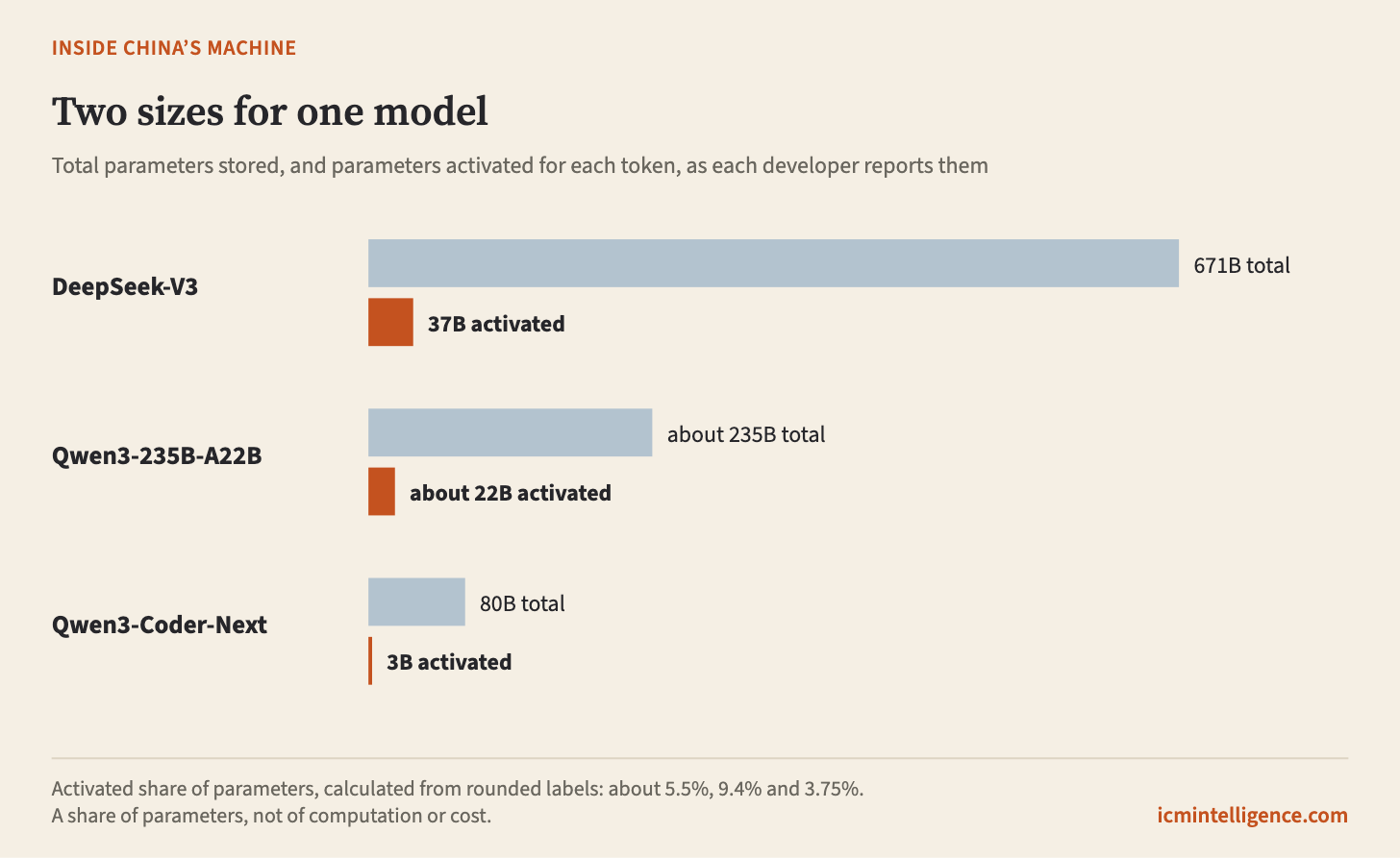 Three pairs of horizontal bars. For each model, a long bar shows total parameters and a short bar shows parameters activated per token: DeepSeek-V3 671 billion and 37 billion, Qwen3-235B-A22B about 235 billion and about 22 billion, Qwen3-Coder-Next 80 billion and 3 billion. Three pairs of horizontal bars. For each model, a long bar shows total parameters and a short bar shows parameters activated per token: DeepSeek-V3 671 billion and 37 billion, Qwen3-235B-A22B about 235 billion and about 22 billion, Qwen3-Coder-Next 80 billion and 3 billion.