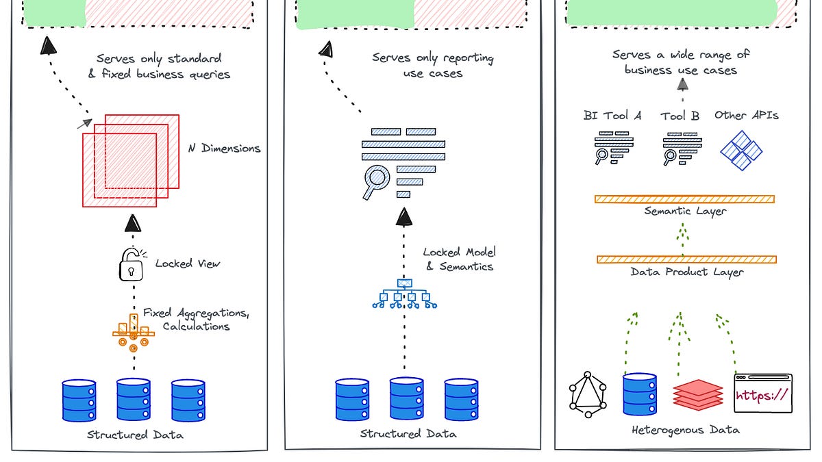 The Semantic Layer Movement: The Rise & Current State