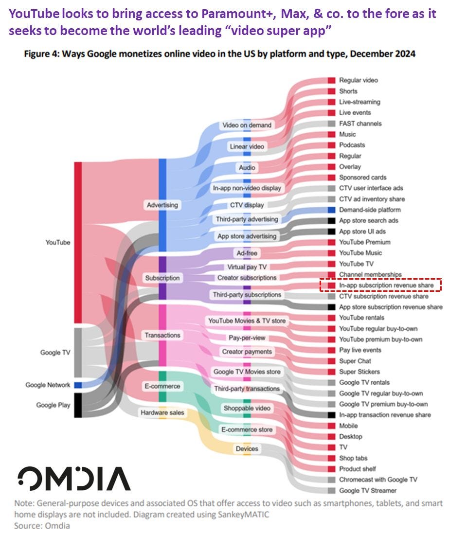 YouTube looks to bring access to Paramount+, Max, & co. to the fore as it seeks to become the world's leading "video super app". Figure: Ways Google monetizes online video in the US by platform and type, December 2024. Source: Omdia.