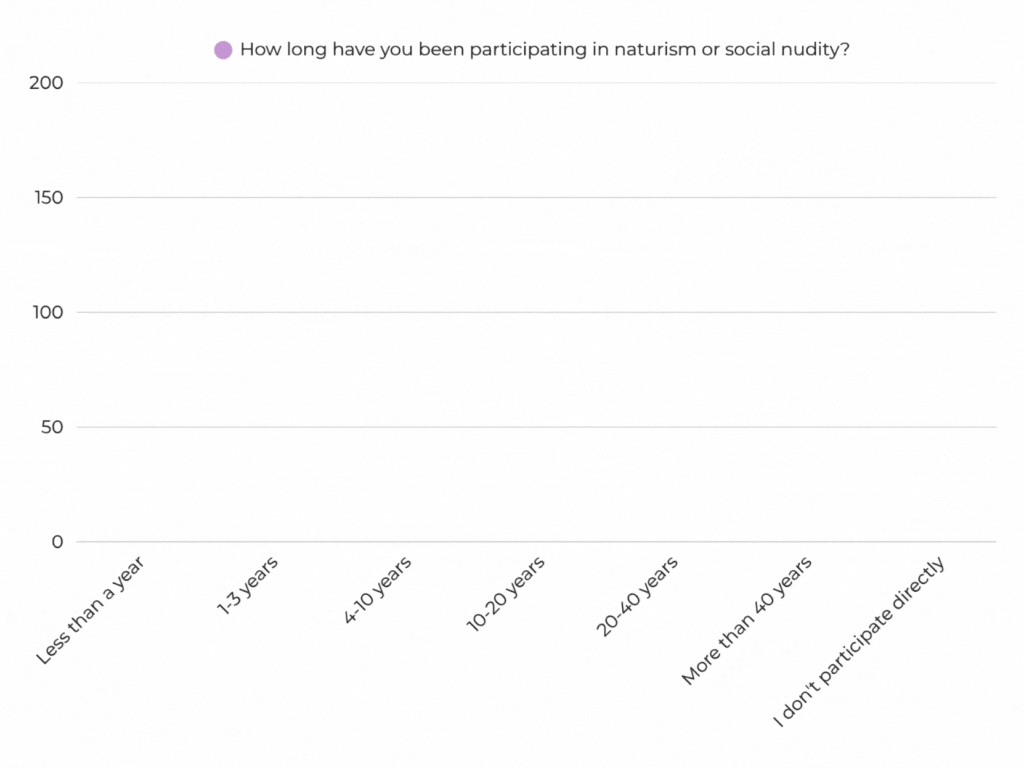 Bar chart showing how long respondents have participated in naturism. Most have been involved for 10–40 years, with the largest group in the 20–40 year range. Fewer respondents fall into newer (under 3 years) or very long-term (40+ years) categories. Very few do not participate directly.
