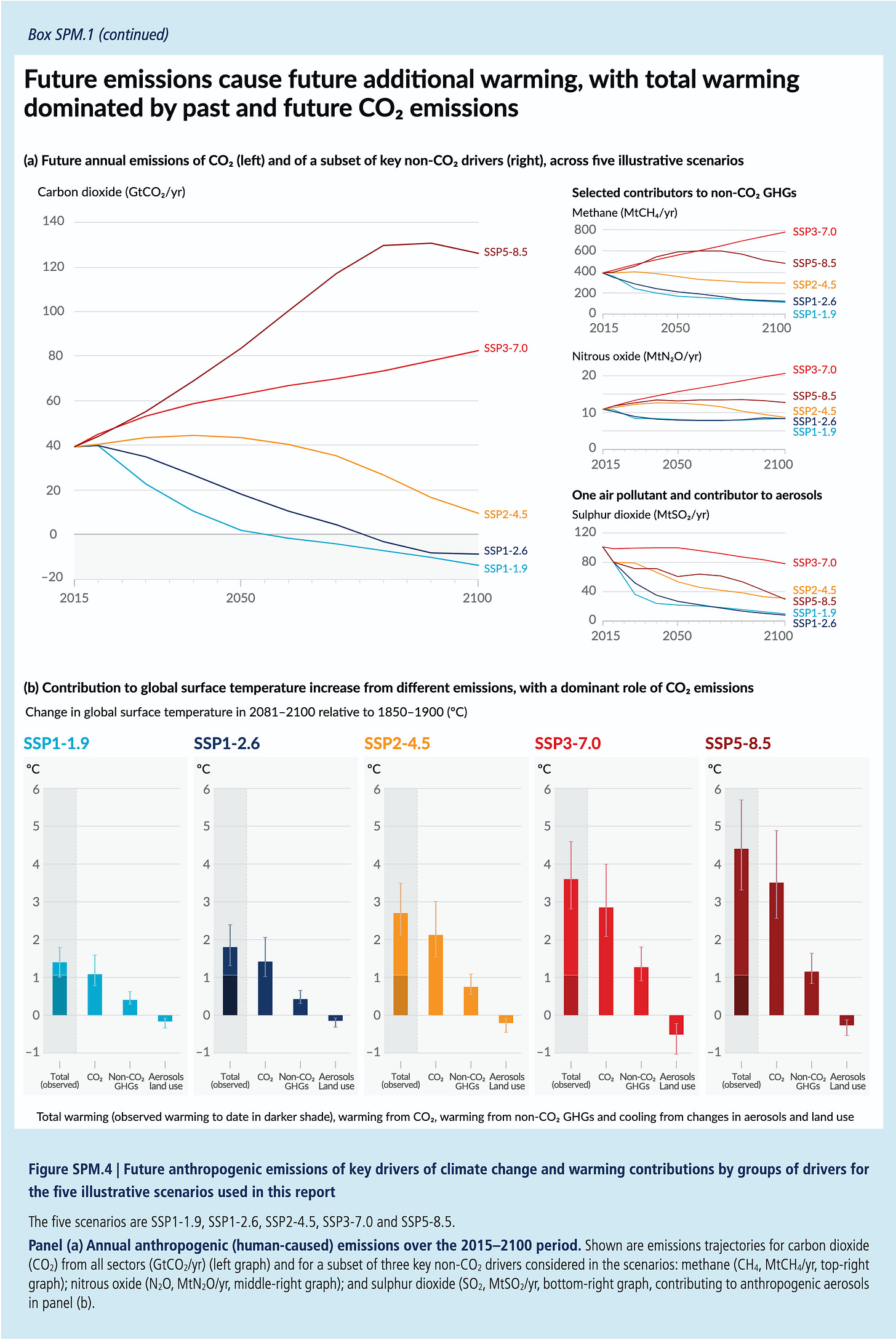 Graphics from UN report shwin the relationship of CO2 emissions and socioeconomic path ways, best to worst case scenarios. Graphics from UN report shwin the relationship of CO2 emissions and socioeconomic path ways, best to worst case scenarios.