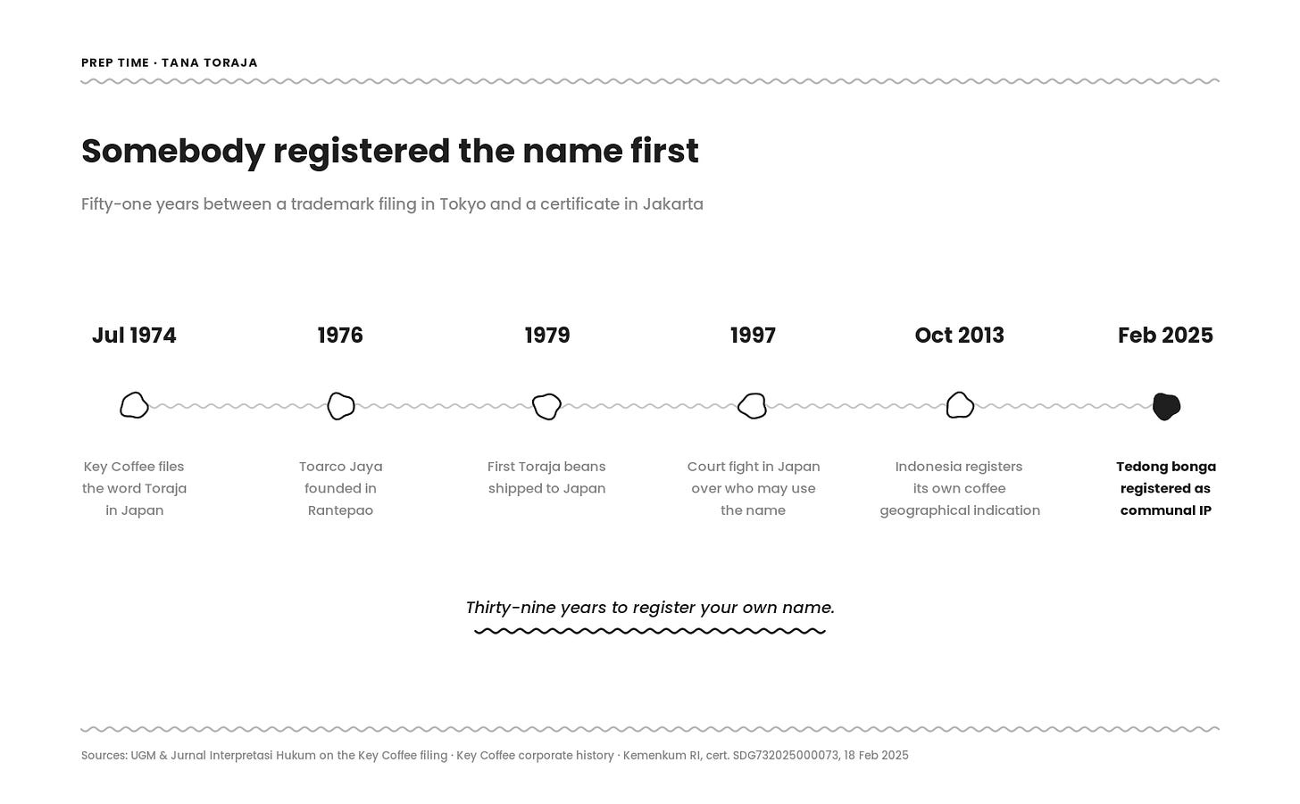 Timeline running from July 1974, when Key Coffee filed the word Toraja as a trademark in Japan, through the founding of Toarco Jaya in 1976, the first shipment of beans in 1979 and a Japanese court fight in 1997, to Indonesia registering its own coffee geographical indication in October 2013 and tedong bonga as communal intellectual property in February 2025. Timeline running from July 1974, when Key Coffee filed the word Toraja as a trademark in Japan, through the founding of Toarco Jaya in 1976, the first shipment of beans in 1979 and a Japanese court fight in 1997, to Indonesia registering its own coffee geographical indication in October 2013 and tedong bonga as communal intellectual property in February 2025.
