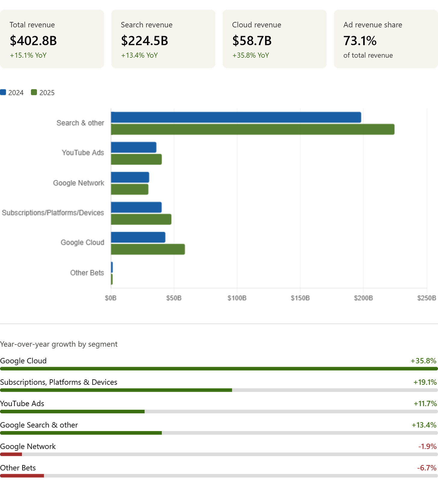 A breakdown of Google's revenue based on each business line A breakdown of Google's revenue based on each business line