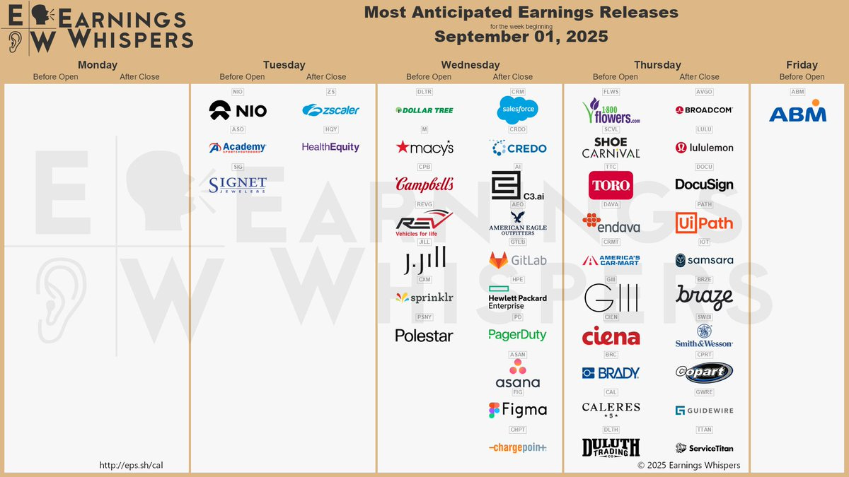 The most anticipated earnings releases for the week of September 1, 2025, are Broadcom #AVGO, lululemon #LULU, Salesforce #CRM, Credo Technology #CRDO, NIO #NIO, C3.ai #AI, Zscaler #ZS, Dollar Tree #DLTR, American Eagle Outfitters #AEO, and DocuSign #DOCU.