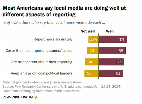 pew research showing most americans have positive views of local media
