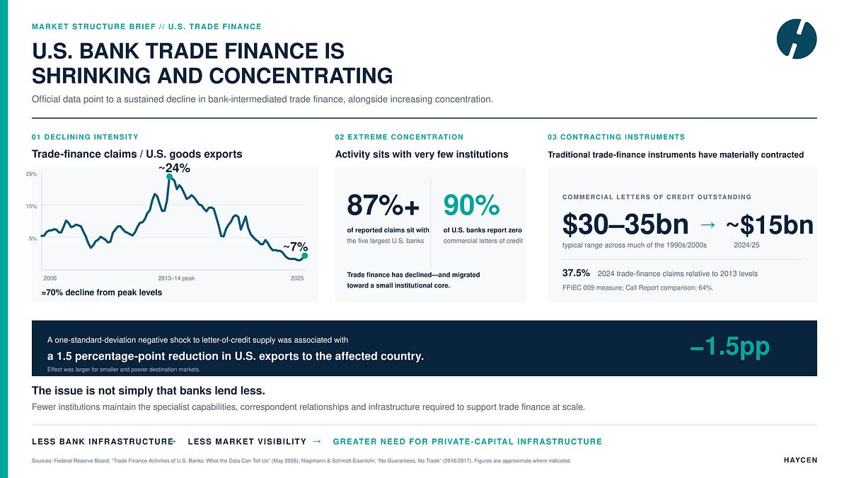 When Productive Markets Become Invisible to Capital