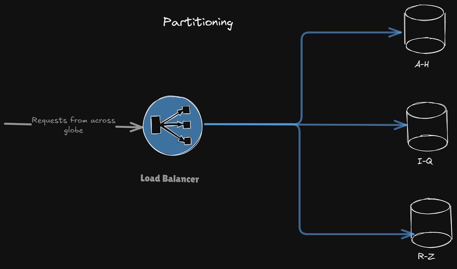 Distributed Systems - by Neo Kim and Sahil Sarwar