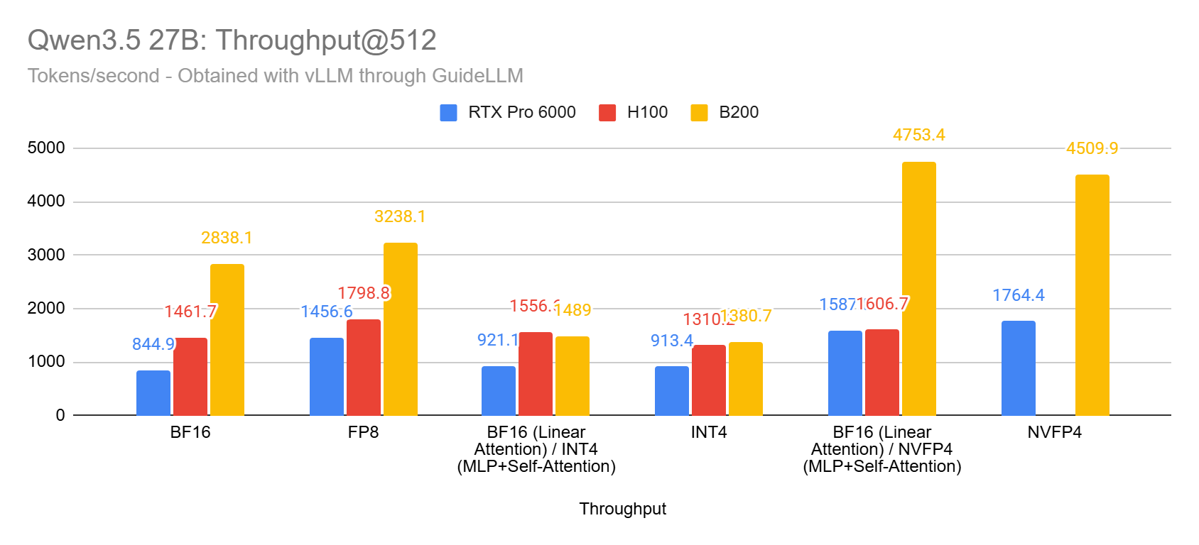 Qwen3.5 27B Latency and Throughput: INT4 vs NVFP4 vs FP8 vs BF16