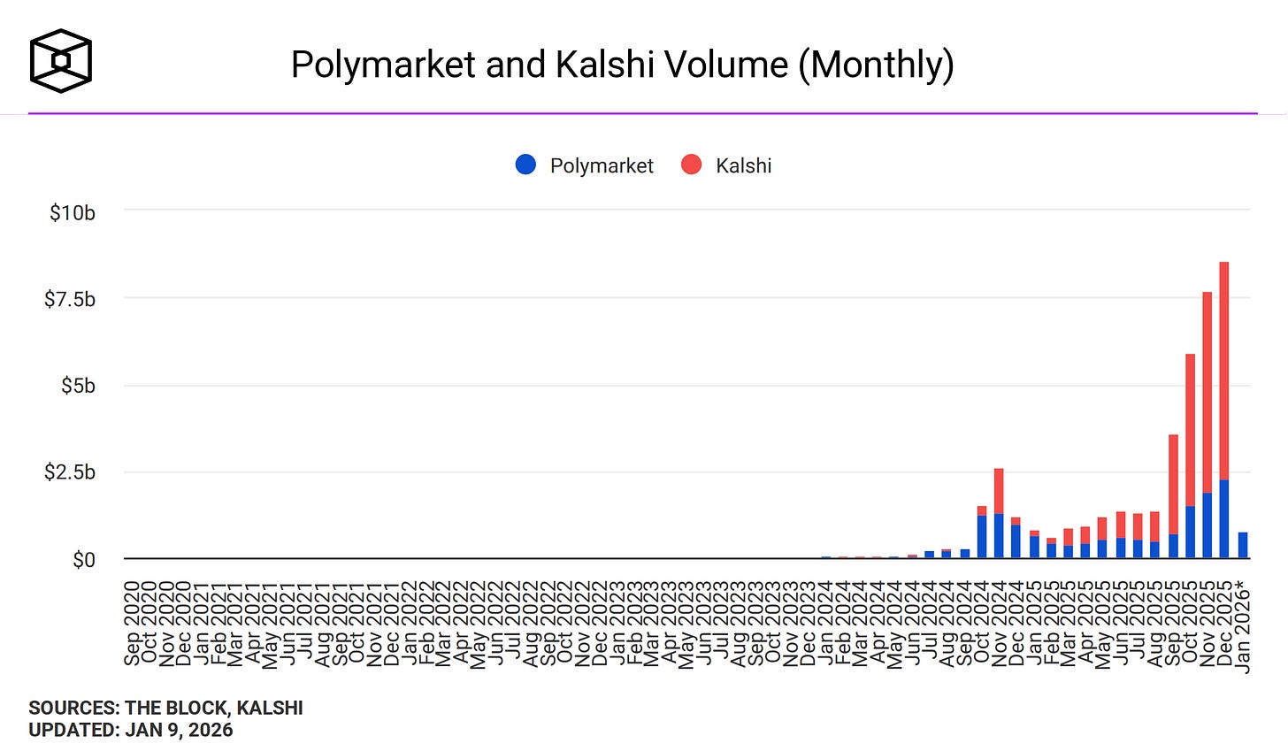 Polymarket and Kalshi Volume (Monthly)