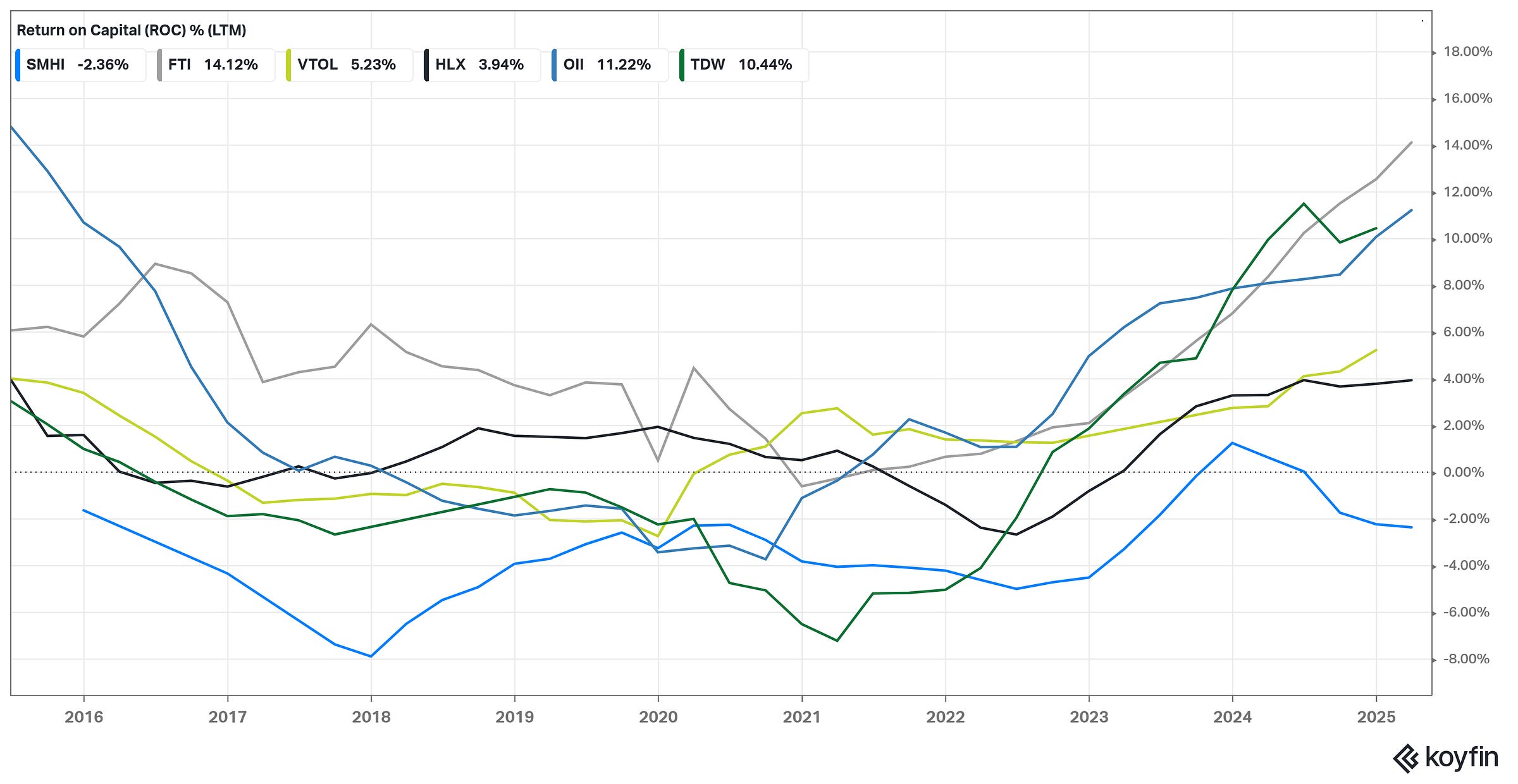 Return on Total Capital (%, LTM)