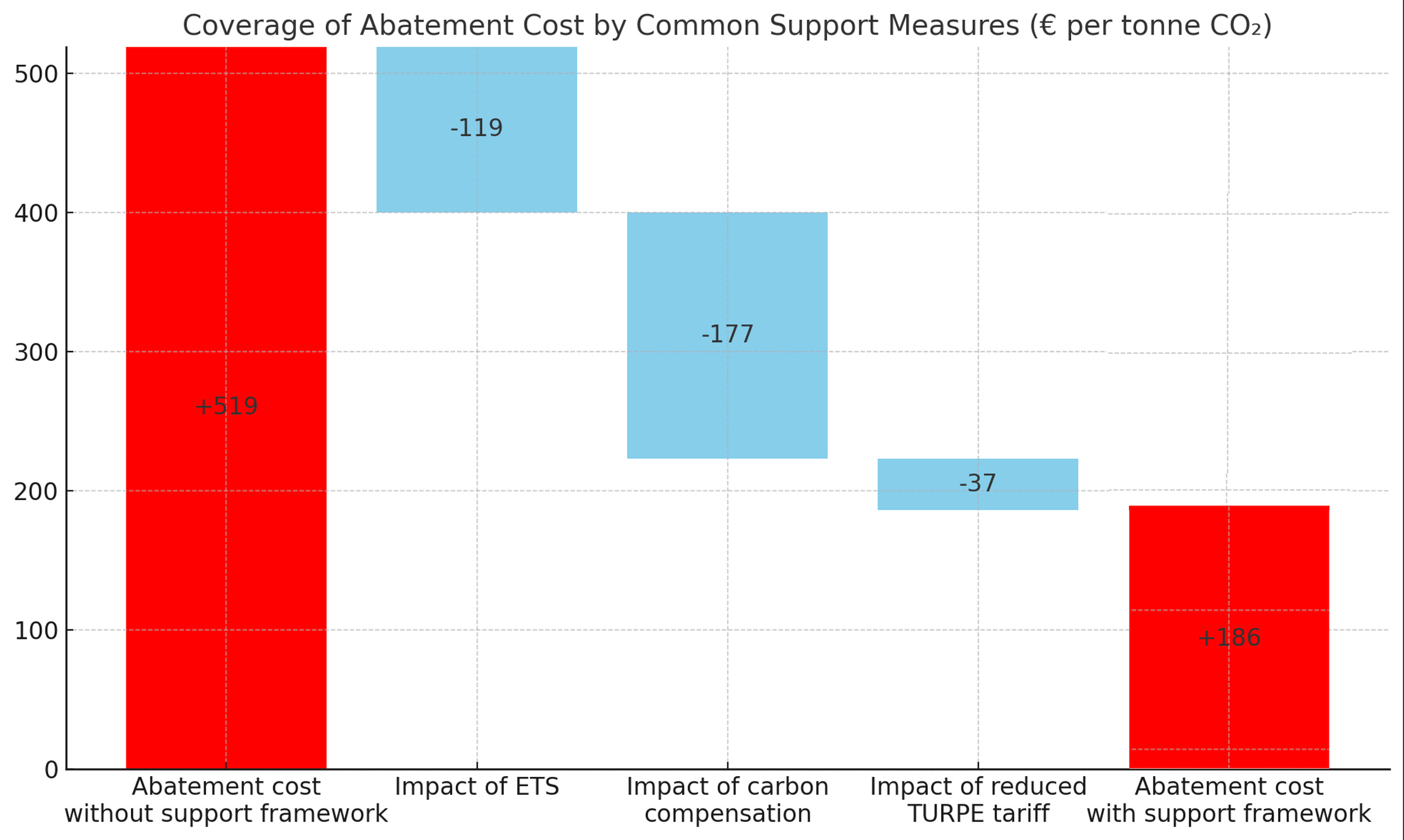 Recreation of the French chart of hidden subsidies in the report by author