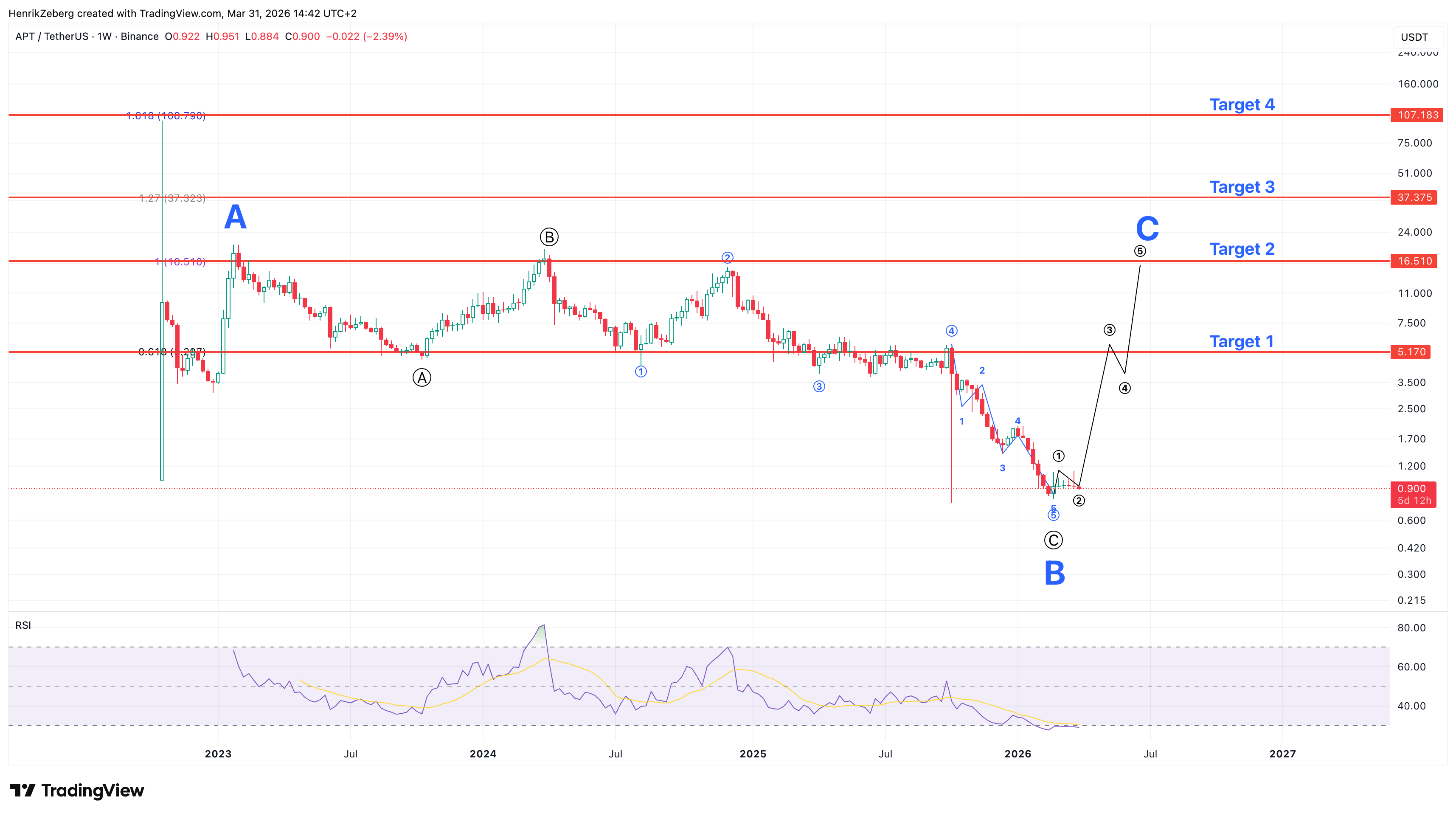 APT: Is This the Bottom - Or Just the Pause Before Another Leg Lower?