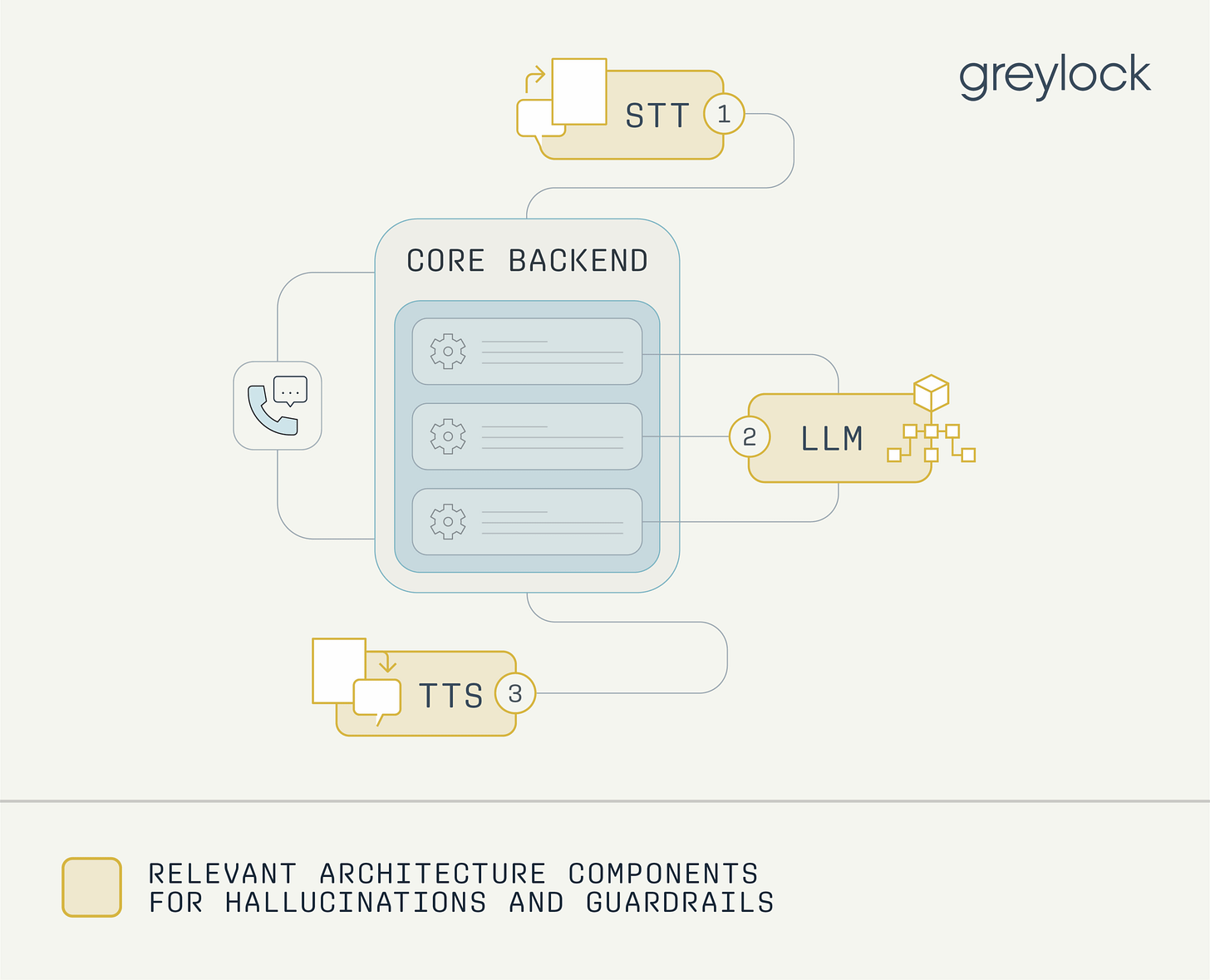 Hallucinations and Guardrails