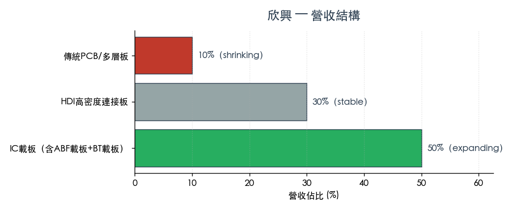 圖 2:欣興合併營收平台結構估算 圖 2:欣興合併營收平台結構估算