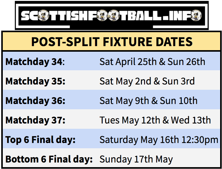 Fixture Post Football Scottish Premiership Post-Split Fixtures Prediction