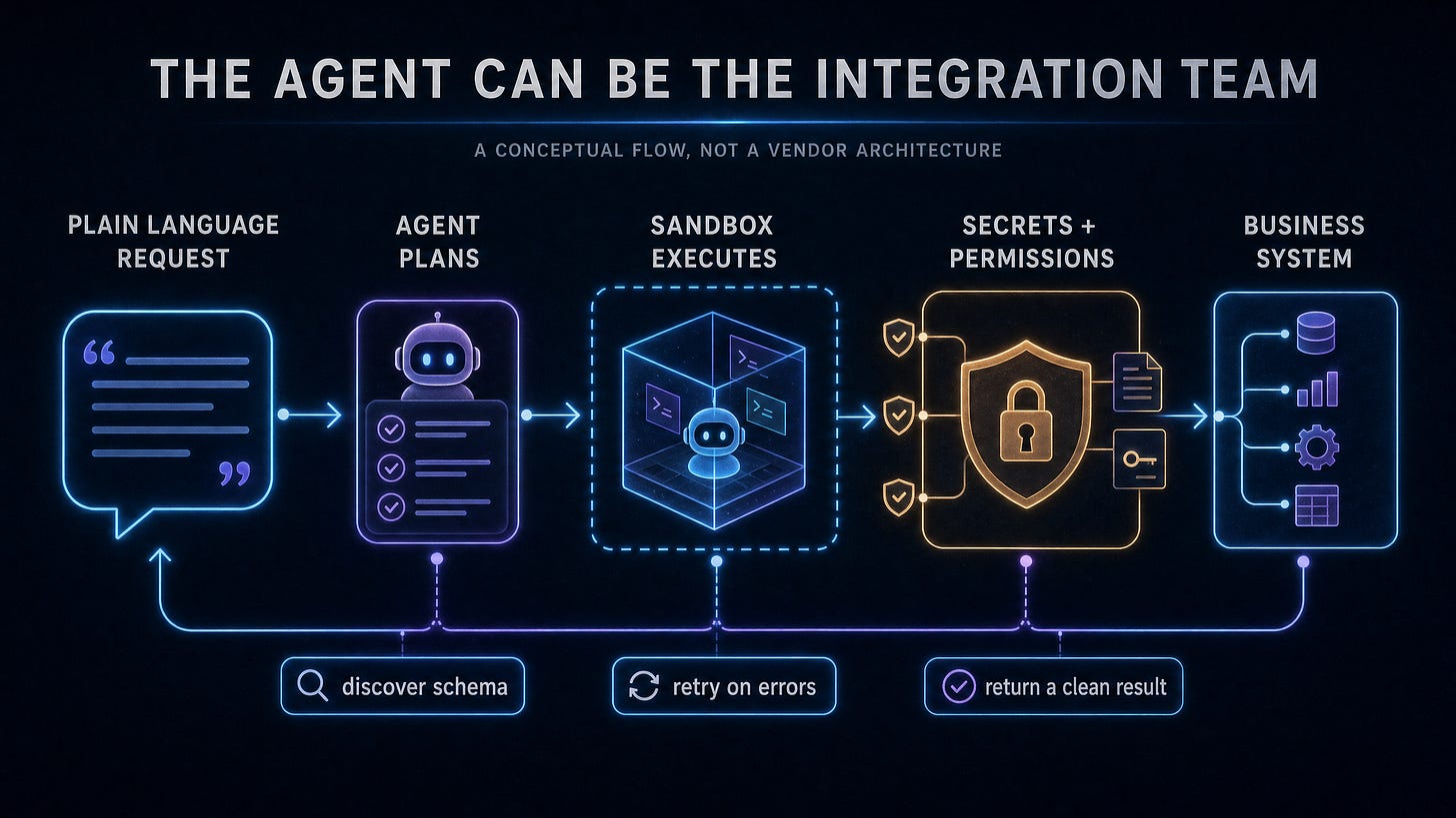 The agent can be the integration team: from plain-language request through sandboxed execution, permissions, and the business system