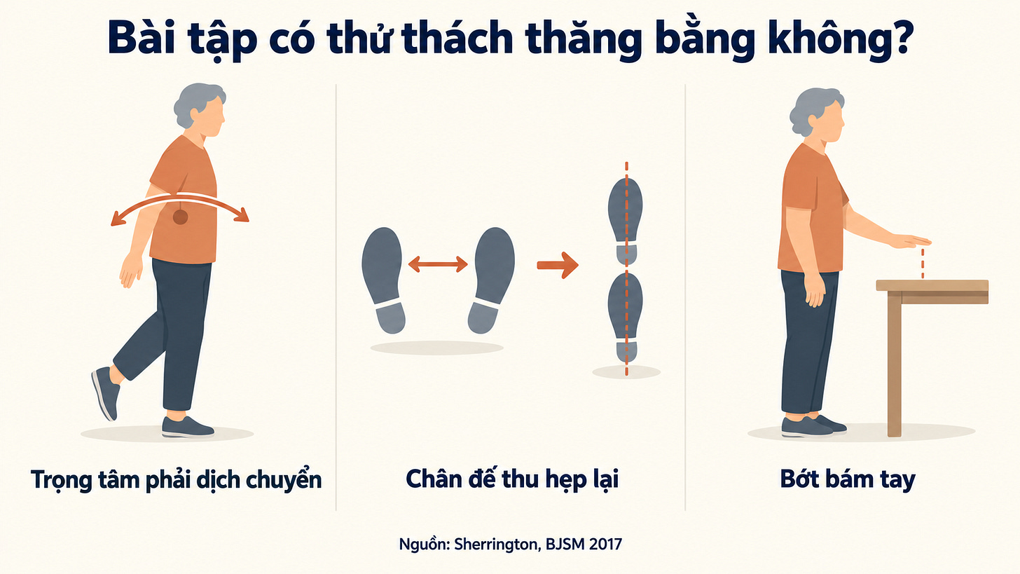 Ba ô minh hoạ nằm ngang, mô tả ba điều kiện của một bài tập thử thách thăng bằng. Ô một, mũi tên cong cho thấy trọng tâm cơ thể dịch chuyển sang một bên. Ô hai, hai dấu bàn chân từ vị trí rộng chuyển sang xếp thẳng hàng trước sau. Ô ba, một bàn tay nhấc rời khỏi mặt bàn. Chữ trong ảnh ghi đạt hai trên ba là khó vừa, đạt cả ba là khó cao. Nguồn Sherrington và cộng sự, British Journal of Sports Medicine năm 2017. Ba ô minh hoạ nằm ngang, mô tả ba điều kiện của một bài tập thử thách thăng bằng. Ô một, mũi tên cong cho thấy trọng tâm cơ thể dịch chuyển sang một bên. Ô hai, hai dấu bàn chân từ vị trí rộng chuyển sang xếp thẳng hàng trước sau. Ô ba, một bàn tay nhấc rời khỏi mặt bàn. Chữ trong ảnh ghi đạt hai trên ba là khó vừa, đạt cả ba là khó cao. Nguồn Sherrington và cộng sự, British Journal of Sports Medicine năm 2017.