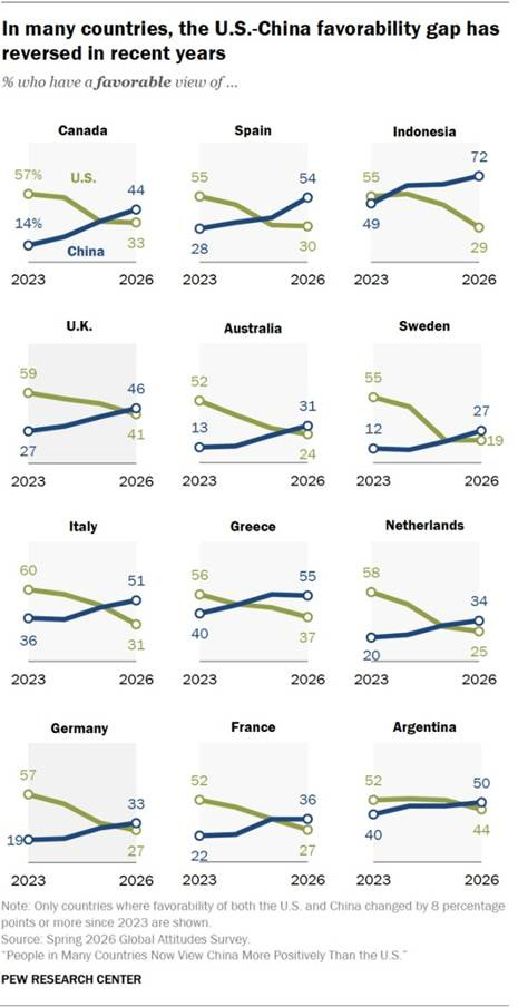 The diagram illustrates a reversal in the favorability gap between the U.S. and China, with several countries showing significant shifts in public opinion since 2023.

AI-generated content may be incorrect.