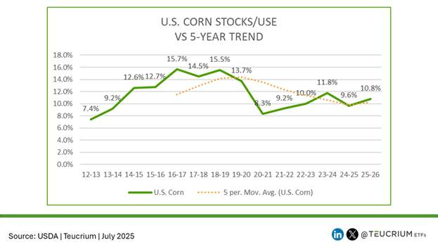 20250711 corn stocks use