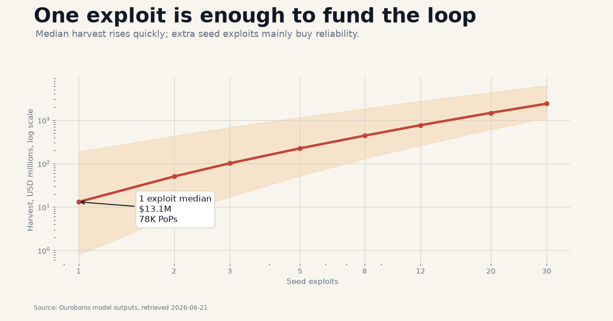 Data-driven harvest versus seed exploits Data-driven harvest versus seed exploits