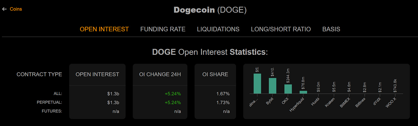 Dogecoin open interest