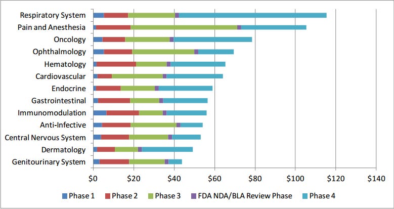 Examination of Clinical Trial Costs and Barriers for Drug Development | ASPE Examination of Clinical Trial Costs and Barriers for Drug Development | ASPE