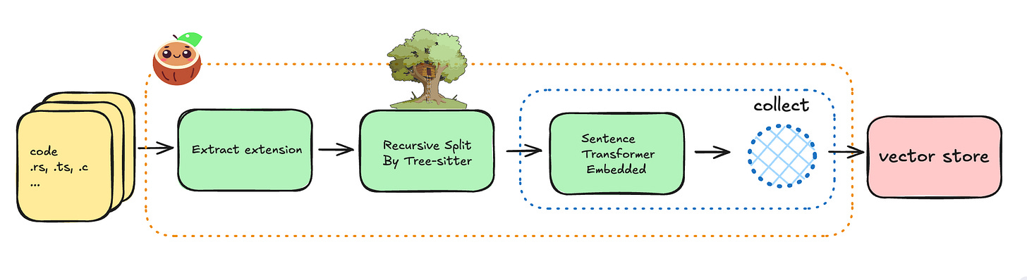CocoIndex Flow for Code Embedding CocoIndex Flow for Code Embedding