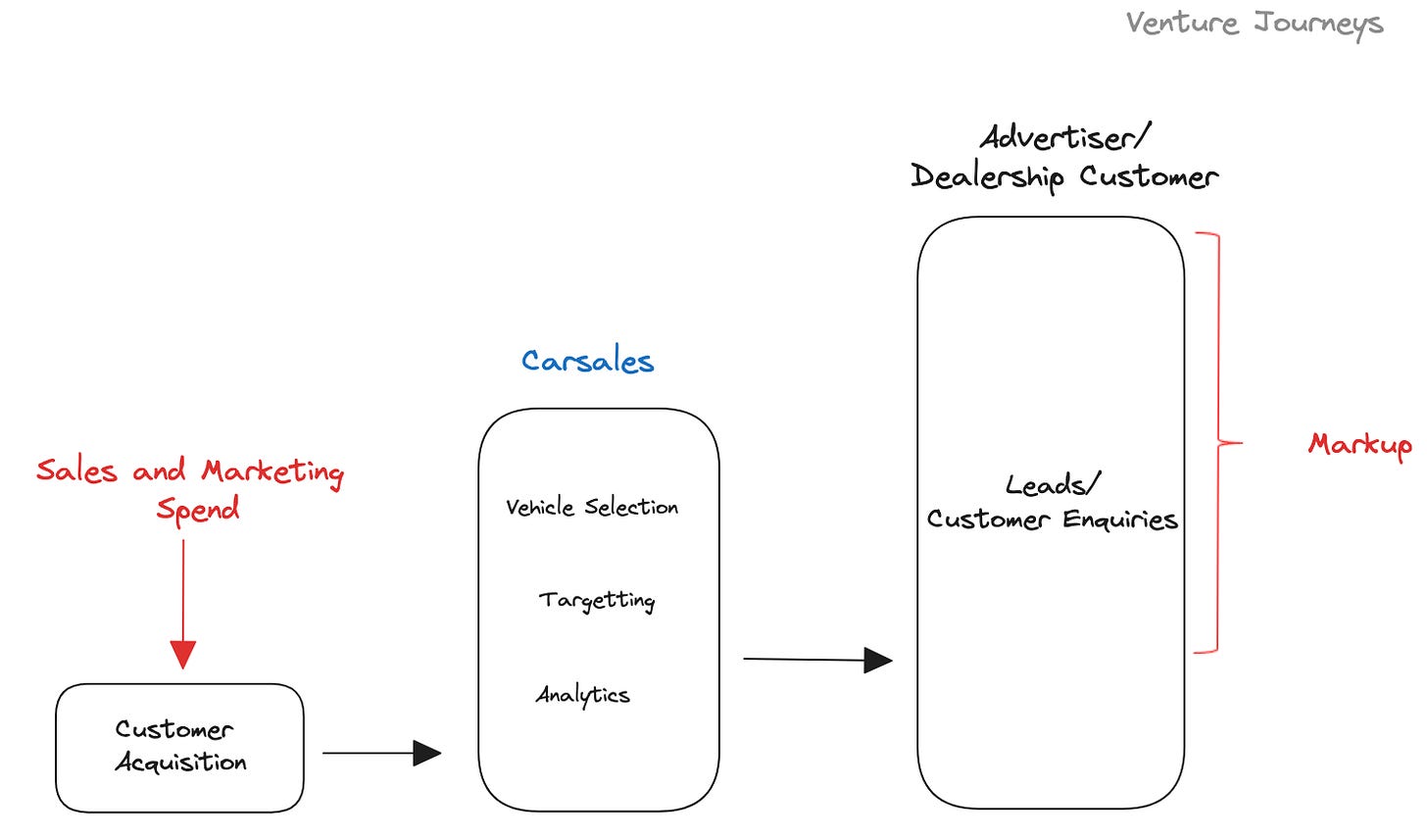 Carsales' simplified business model